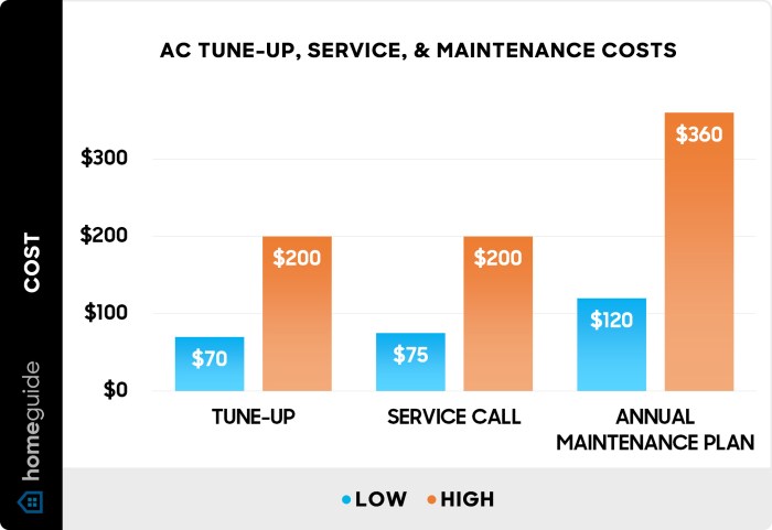 2023 HVAC Maintenance Cost | HVAC Service Cost