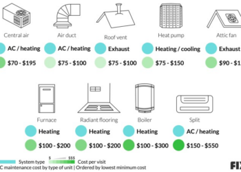 2023 HVAC Maintenance Cost | HVAC Service Cost