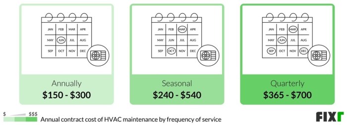 HVAC Yearly Maintenance Cost: A Guide for Businesses - FieldEdge